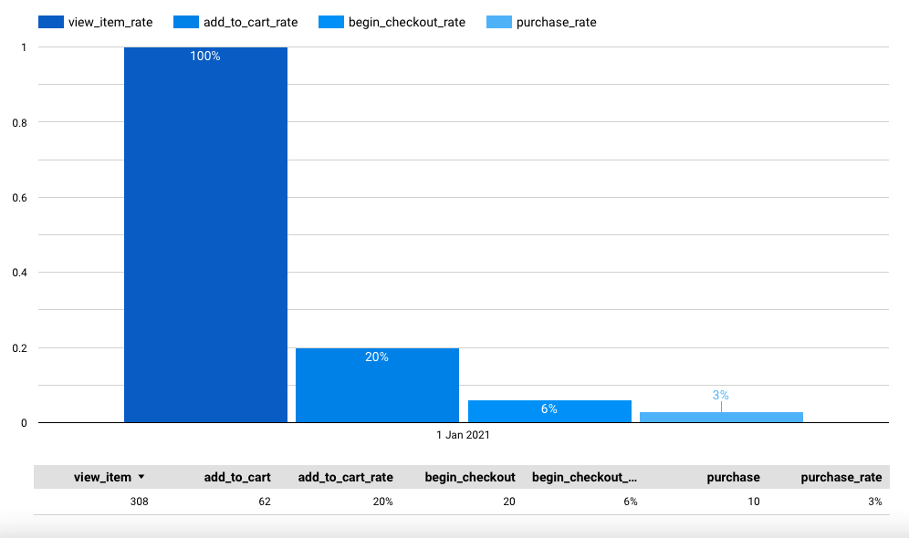 BigQuery funnel report