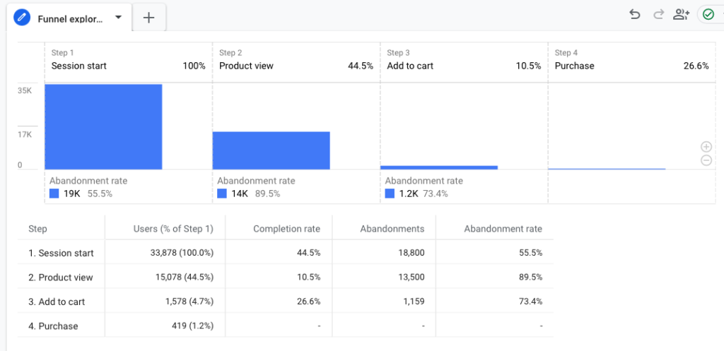 How to Create a Sequential Funnel Report in BigQuery
